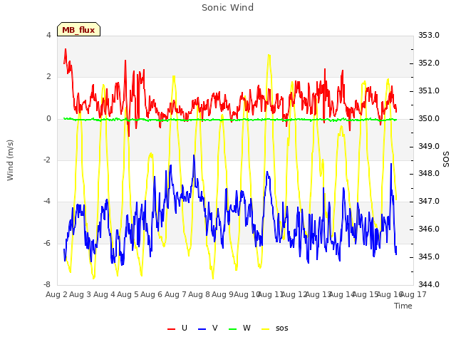 plot of Sonic Wind