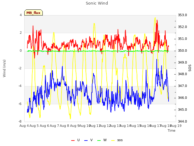 plot of Sonic Wind