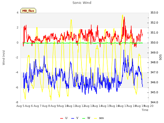 plot of Sonic Wind