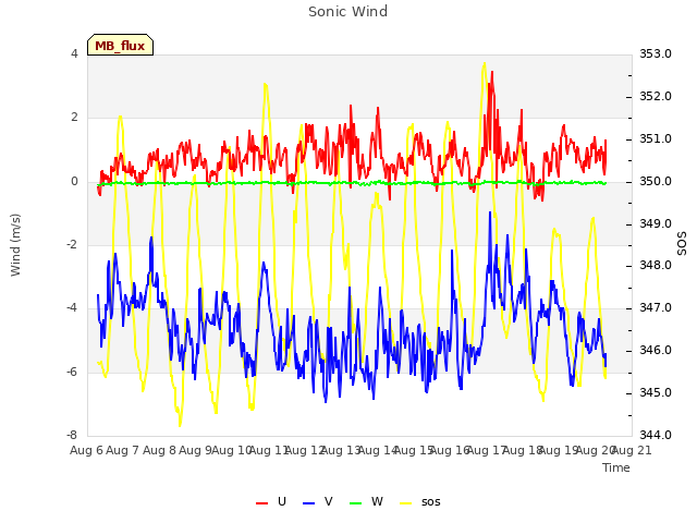 plot of Sonic Wind