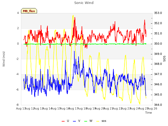 plot of Sonic Wind