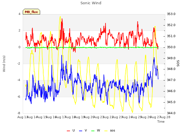 plot of Sonic Wind