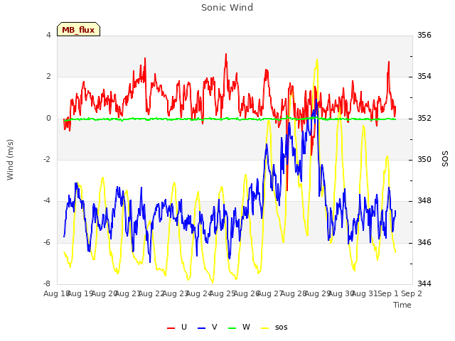 plot of Sonic Wind