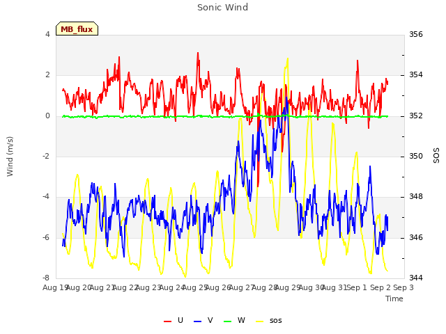 plot of Sonic Wind