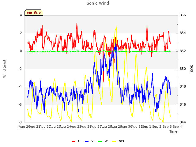 plot of Sonic Wind