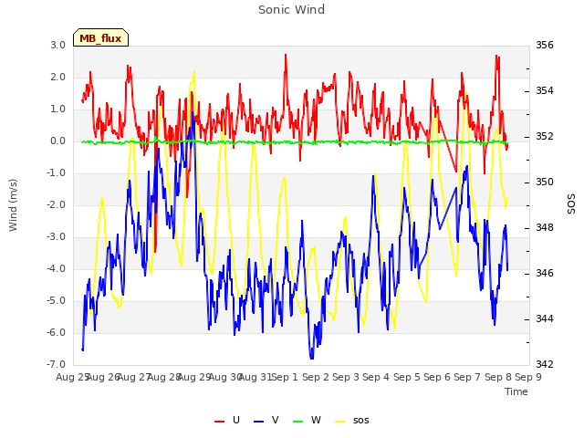 plot of Sonic Wind