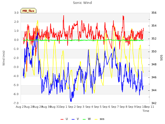 plot of Sonic Wind