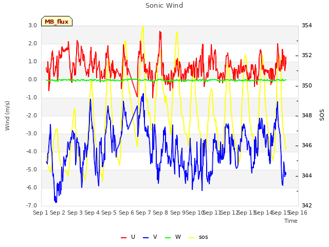 plot of Sonic Wind