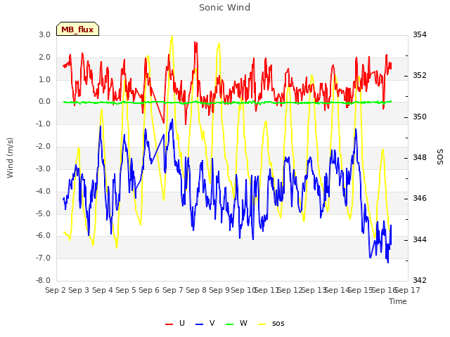 plot of Sonic Wind