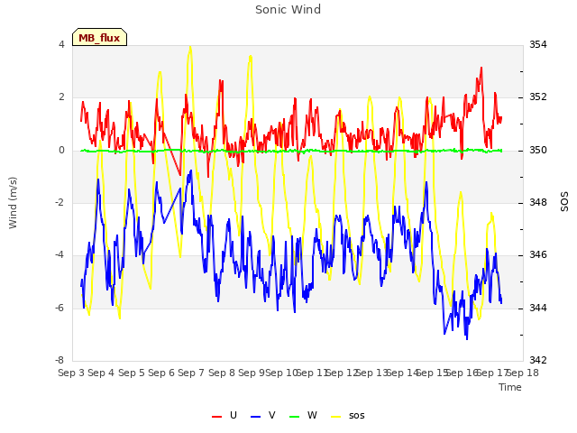 plot of Sonic Wind