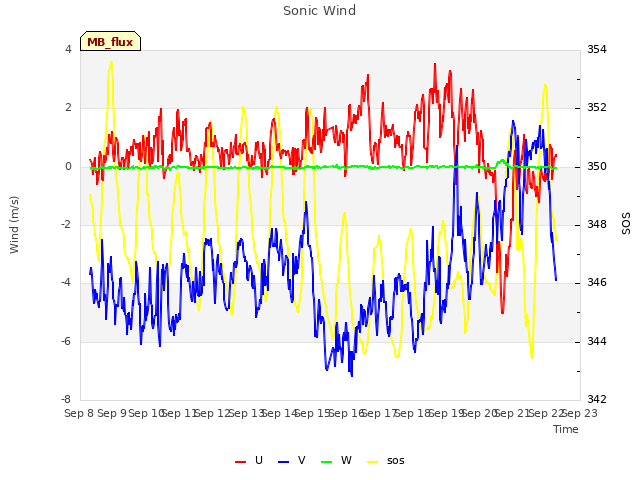 plot of Sonic Wind