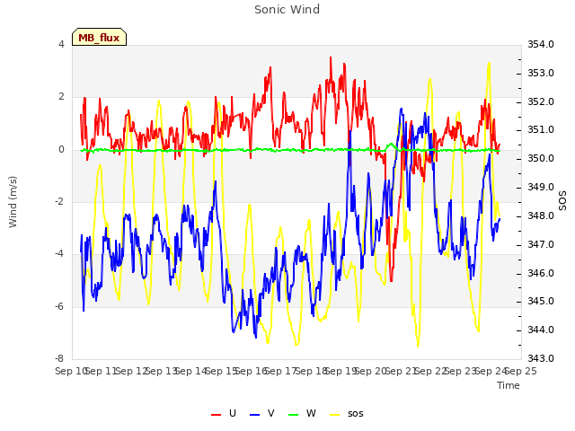 plot of Sonic Wind