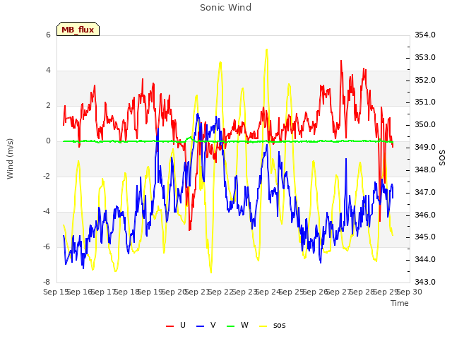 plot of Sonic Wind