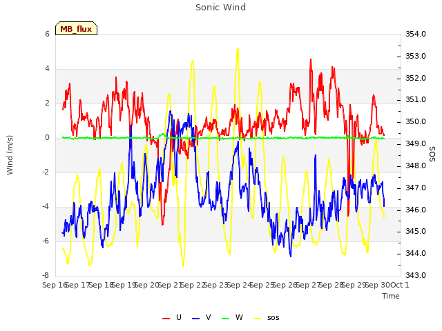 plot of Sonic Wind