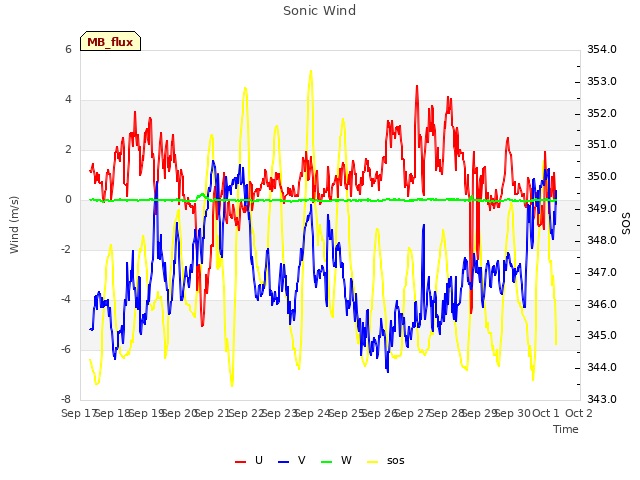 plot of Sonic Wind