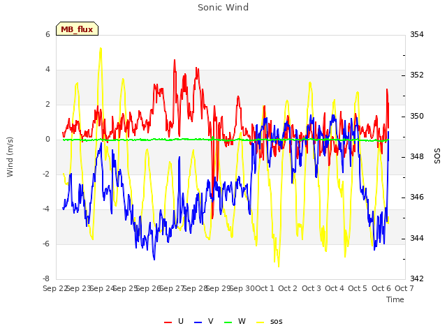 plot of Sonic Wind