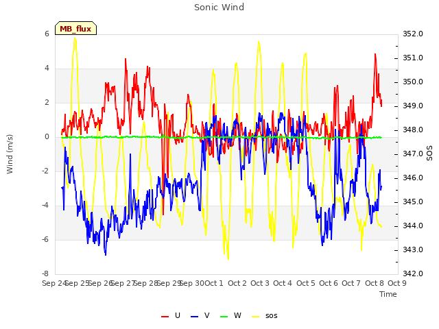 plot of Sonic Wind