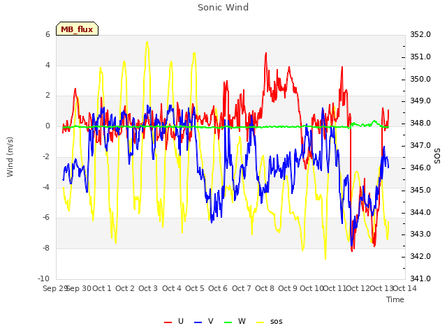 plot of Sonic Wind