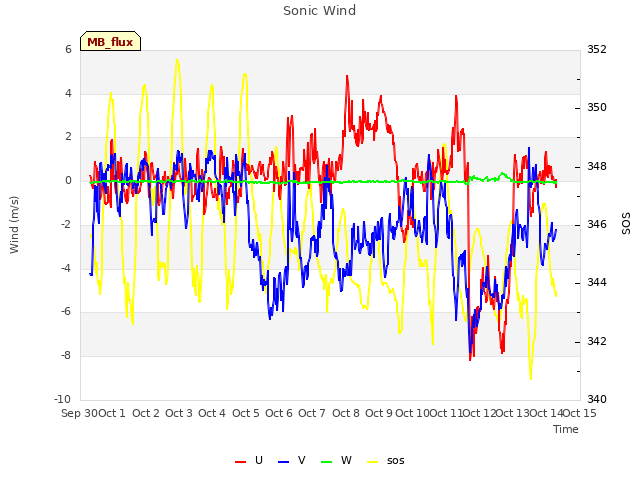 plot of Sonic Wind