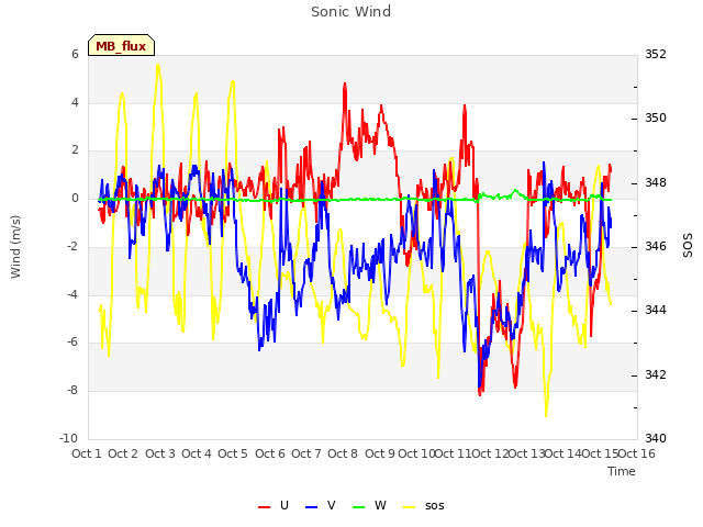 plot of Sonic Wind