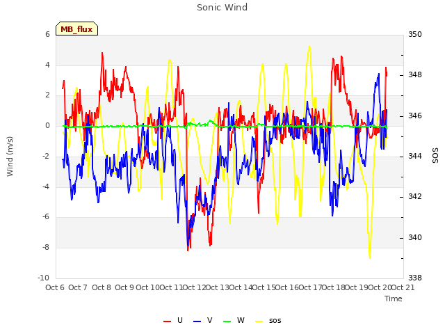 plot of Sonic Wind