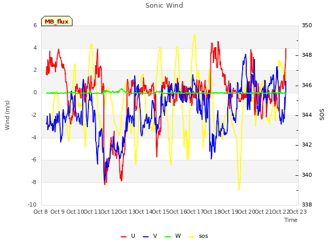 plot of Sonic Wind