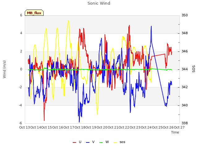 plot of Sonic Wind