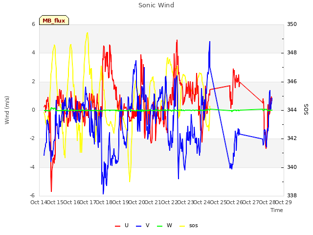 plot of Sonic Wind