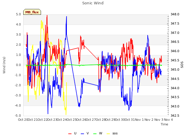 plot of Sonic Wind