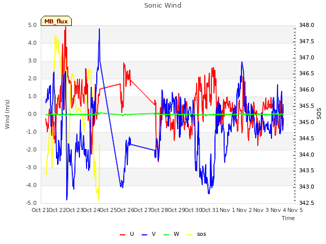 plot of Sonic Wind