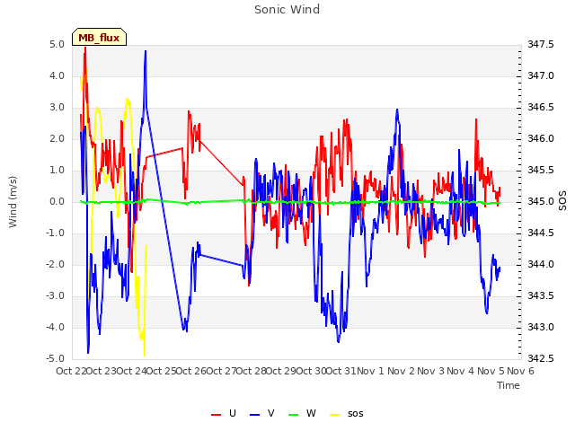 plot of Sonic Wind