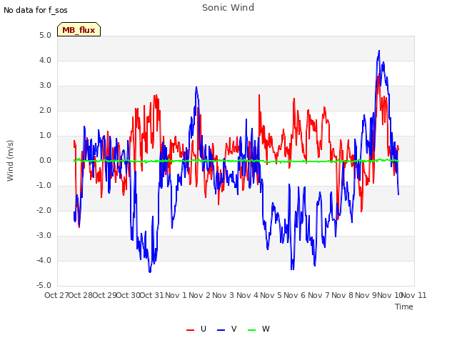 plot of Sonic Wind