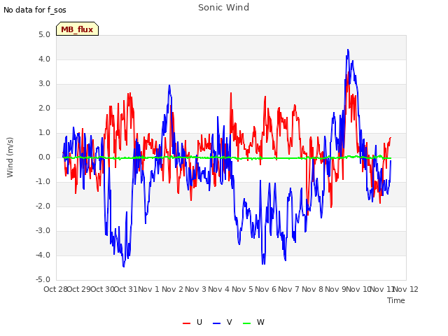 plot of Sonic Wind