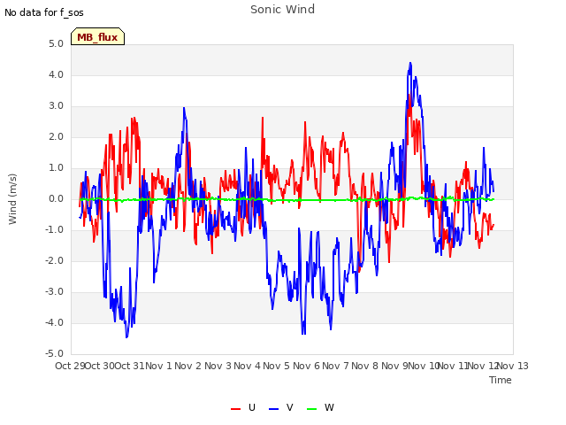 plot of Sonic Wind