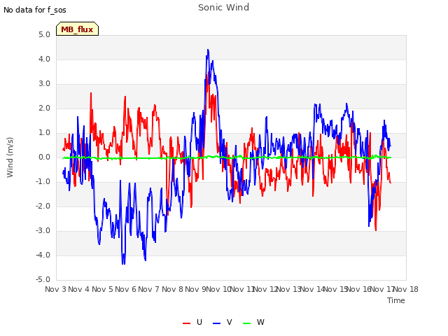 plot of Sonic Wind