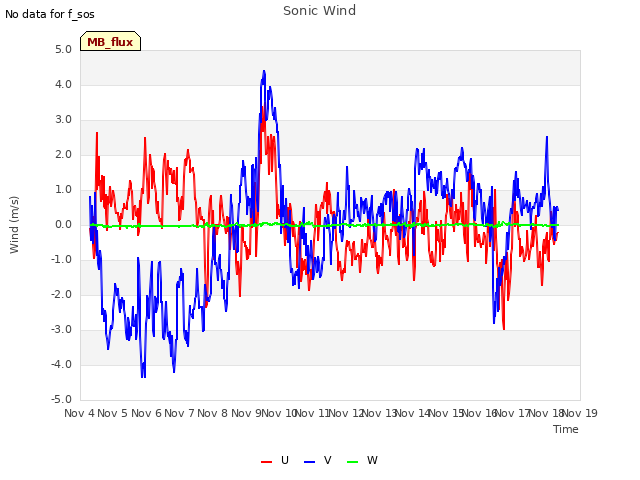 plot of Sonic Wind