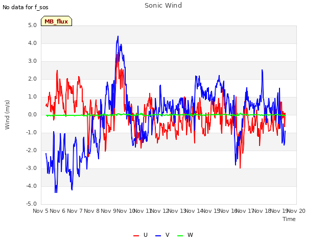 plot of Sonic Wind