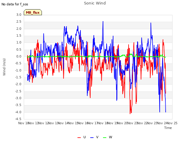 plot of Sonic Wind