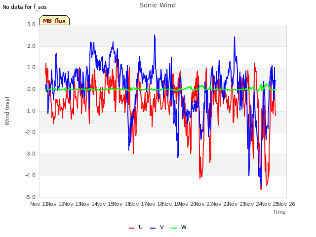 plot of Sonic Wind