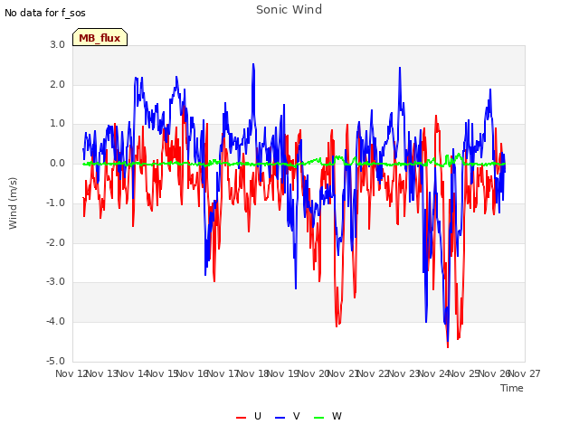 plot of Sonic Wind