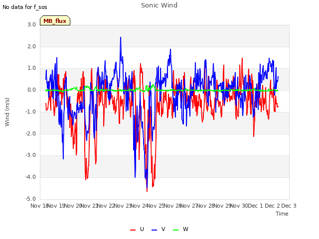 plot of Sonic Wind