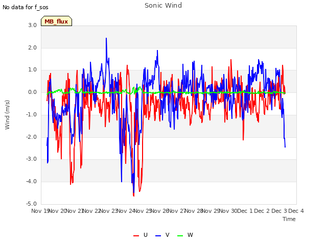 plot of Sonic Wind