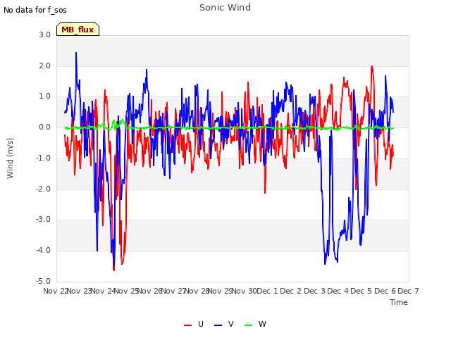 plot of Sonic Wind