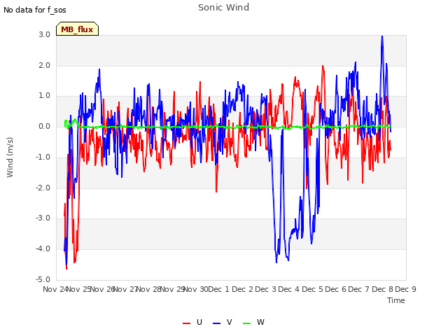 plot of Sonic Wind