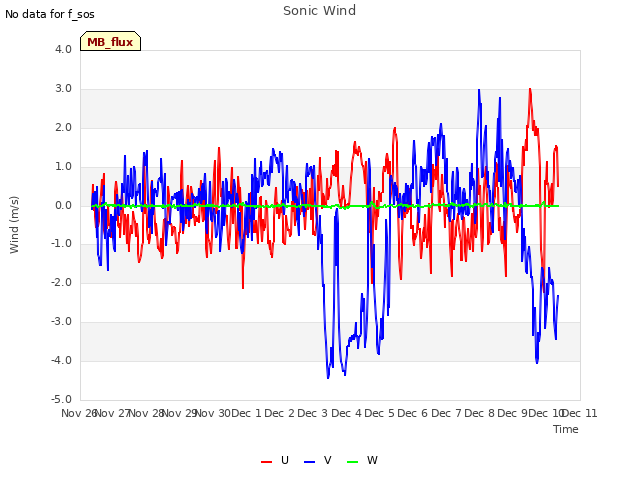 plot of Sonic Wind