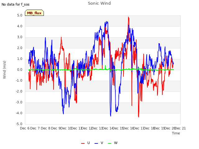 plot of Sonic Wind