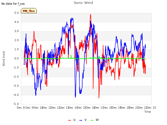 plot of Sonic Wind