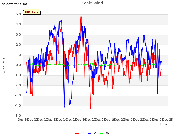 plot of Sonic Wind