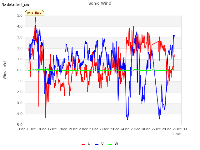 plot of Sonic Wind