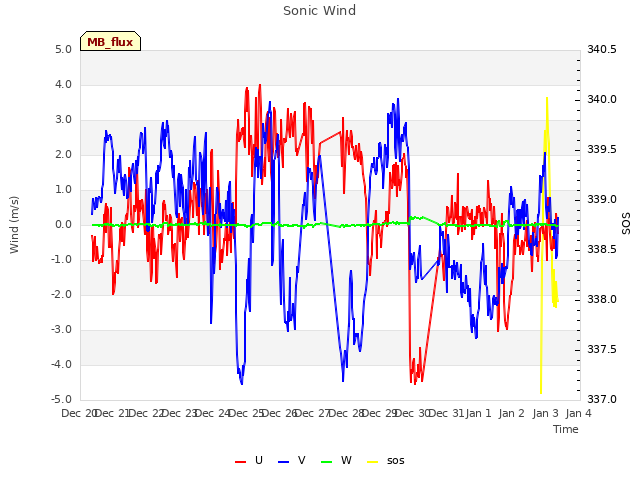 plot of Sonic Wind